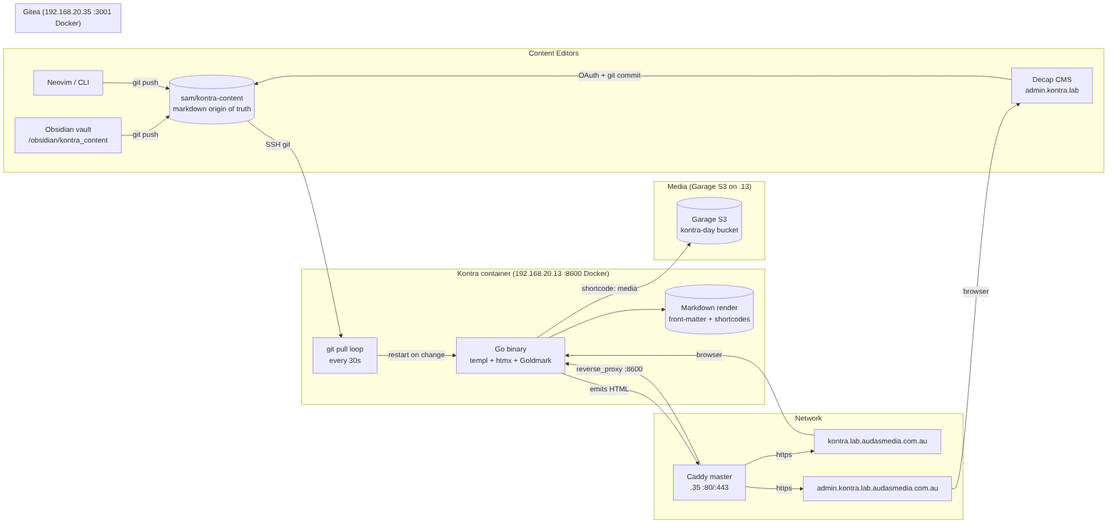 Kontra architecture